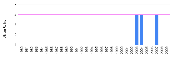 Chart showing the career trajectory of Girls Aloud based on the Pop Rescue reviews of their albums.
